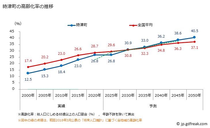 グラフ 時津町(ﾄｷﾞﾂﾁｮｳ 長崎県)の人口と世帯 高齢化率の推移