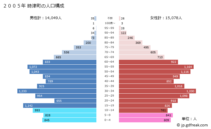 グラフ 時津町(ﾄｷﾞﾂﾁｮｳ 長崎県)の人口と世帯 2005年の人口ピラミッド