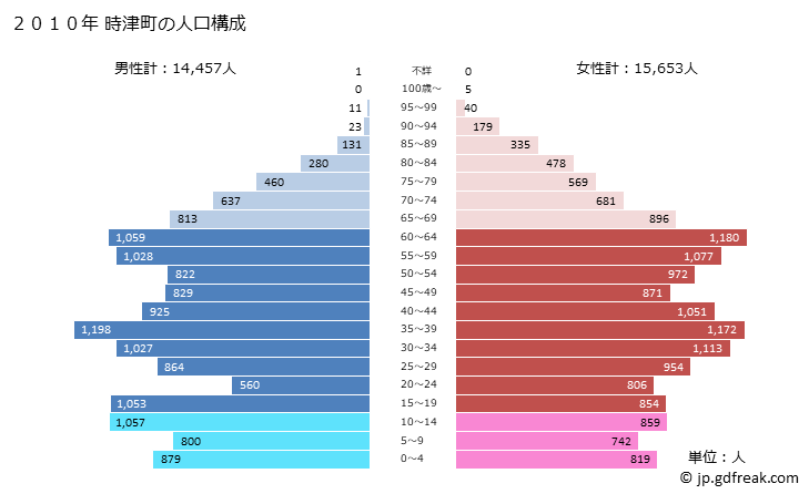 グラフ 時津町(ﾄｷﾞﾂﾁｮｳ 長崎県)の人口と世帯 2010年の人口ピラミッド