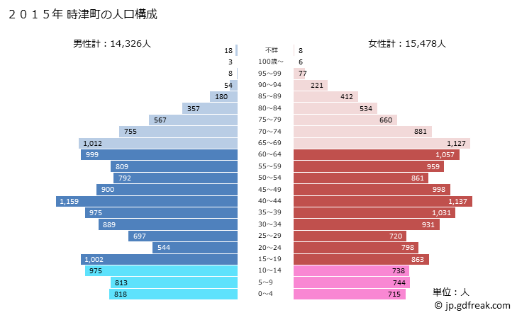 グラフ 時津町(ﾄｷﾞﾂﾁｮｳ 長崎県)の人口と世帯 2015年の人口ピラミッド