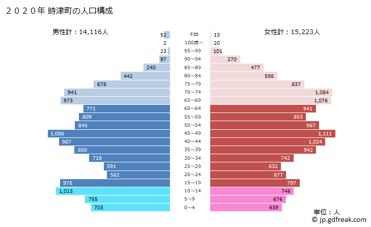 グラフ 時津町(ﾄｷﾞﾂﾁｮｳ 長崎県)の人口と世帯 2020年の人口ピラミッド