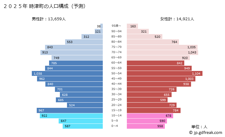 グラフ 時津町(ﾄｷﾞﾂﾁｮｳ 長崎県)の人口と世帯 2025年の人口ピラミッド
