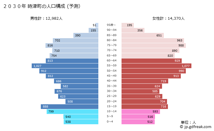 グラフ 時津町(ﾄｷﾞﾂﾁｮｳ 長崎県)の人口と世帯 2030年の人口ピラミッド（予測）