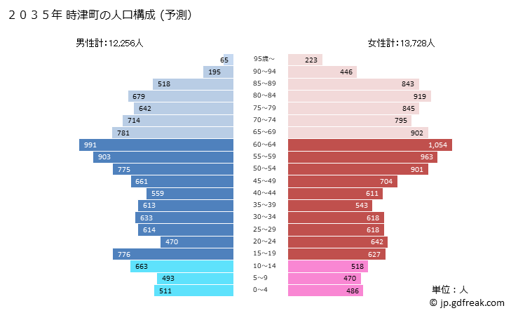グラフ 時津町(ﾄｷﾞﾂﾁｮｳ 長崎県)の人口と世帯 2035年の人口ピラミッド（予測）