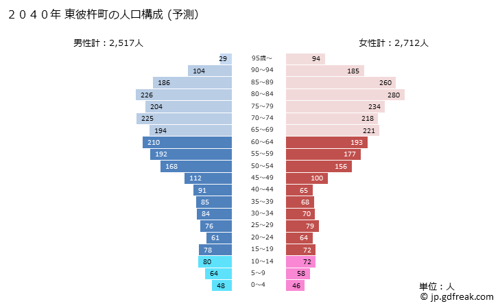 グラフ 東彼杵町(ﾋｶﾞｼｿﾉｷﾞﾁｮｳ 長崎県)の人口と世帯 2040年の人口ピラミッド（予測）