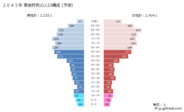 グラフ 東彼杵町(ﾋｶﾞｼｿﾉｷﾞﾁｮｳ 長崎県)の人口と世帯 2045年の人口ピラミッド（予測）