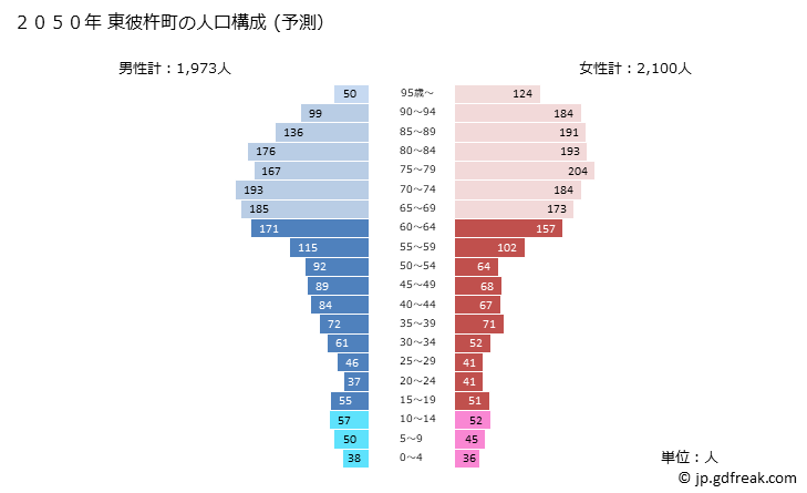グラフ 東彼杵町(ﾋｶﾞｼｿﾉｷﾞﾁｮｳ 長崎県)の人口と世帯 2050年の人口ピラミッド（予測）