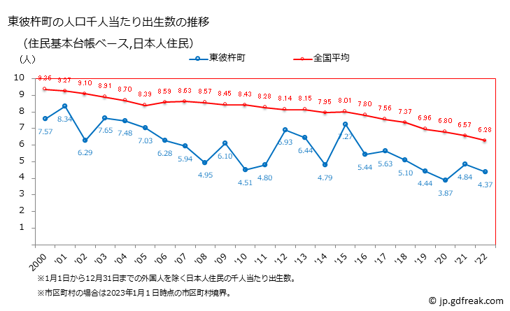 グラフ 東彼杵町(ﾋｶﾞｼｿﾉｷﾞﾁｮｳ 長崎県)の人口と世帯 住民千人当たりの出生数（住民基本台帳ベース）