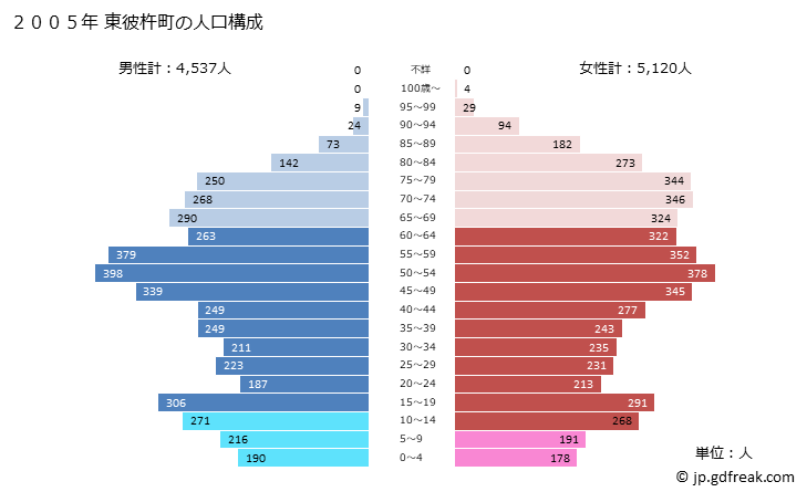 グラフ 東彼杵町(ﾋｶﾞｼｿﾉｷﾞﾁｮｳ 長崎県)の人口と世帯 2005年の人口ピラミッド