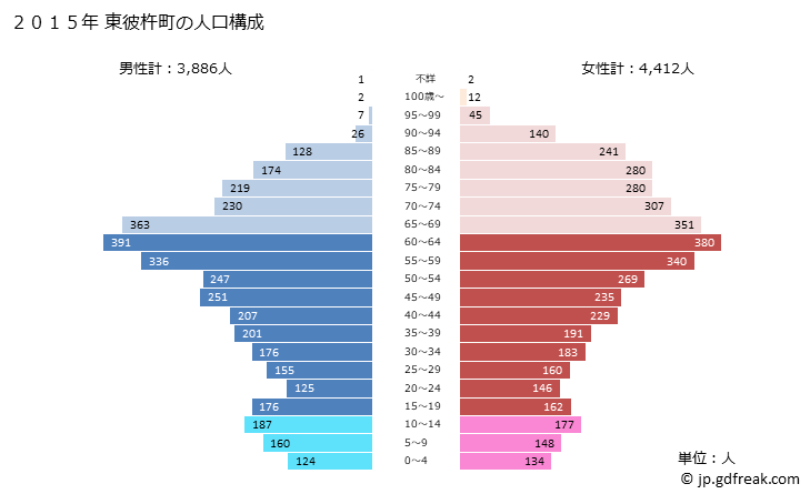 グラフ 東彼杵町(ﾋｶﾞｼｿﾉｷﾞﾁｮｳ 長崎県)の人口と世帯 2015年の人口ピラミッド