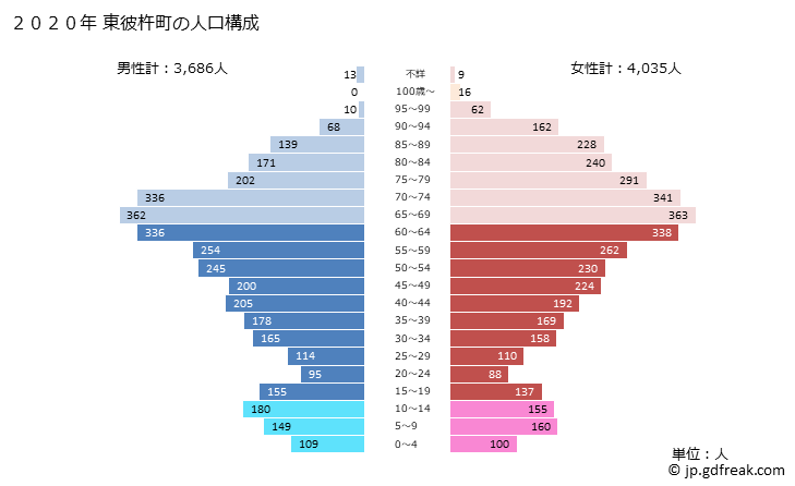 グラフ 東彼杵町(ﾋｶﾞｼｿﾉｷﾞﾁｮｳ 長崎県)の人口と世帯 2020年の人口ピラミッド