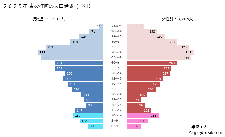 グラフ 東彼杵町(ﾋｶﾞｼｿﾉｷﾞﾁｮｳ 長崎県)の人口と世帯 2025年の人口ピラミッド