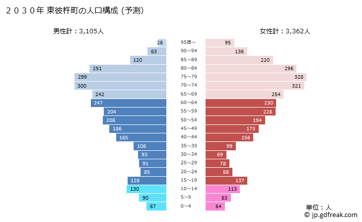 グラフ 東彼杵町(ﾋｶﾞｼｿﾉｷﾞﾁｮｳ 長崎県)の人口と世帯 2030年の人口ピラミッド（予測）
