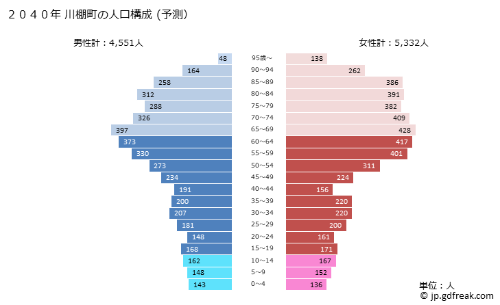 グラフ 川棚町(ｶﾜﾀﾅﾁｮｳ 長崎県)の人口と世帯 2040年の人口ピラミッド（予測）
