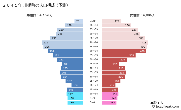 グラフ 川棚町(ｶﾜﾀﾅﾁｮｳ 長崎県)の人口と世帯 2045年の人口ピラミッド（予測）