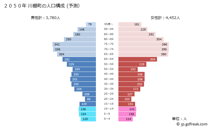グラフ 川棚町(ｶﾜﾀﾅﾁｮｳ 長崎県)の人口と世帯 2050年の人口ピラミッド（予測）