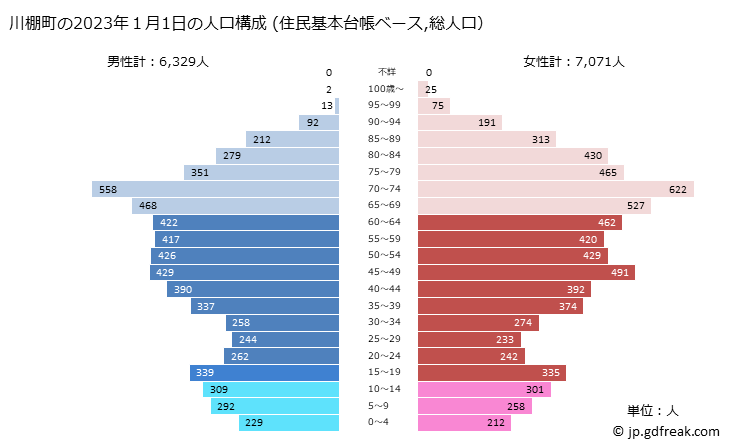 グラフ 川棚町(ｶﾜﾀﾅﾁｮｳ 長崎県)の人口と世帯 2023年の人口ピラミッド（住民基本台帳ベース）