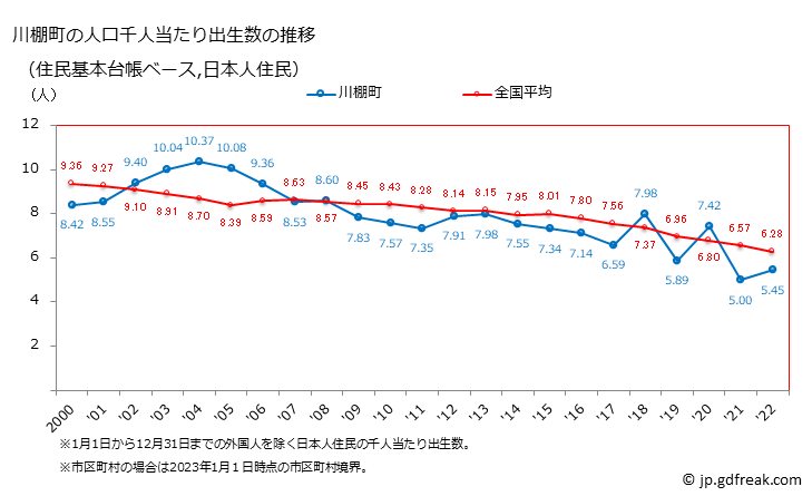 グラフ 川棚町(ｶﾜﾀﾅﾁｮｳ 長崎県)の人口と世帯 住民千人当たりの出生数（住民基本台帳ベース）