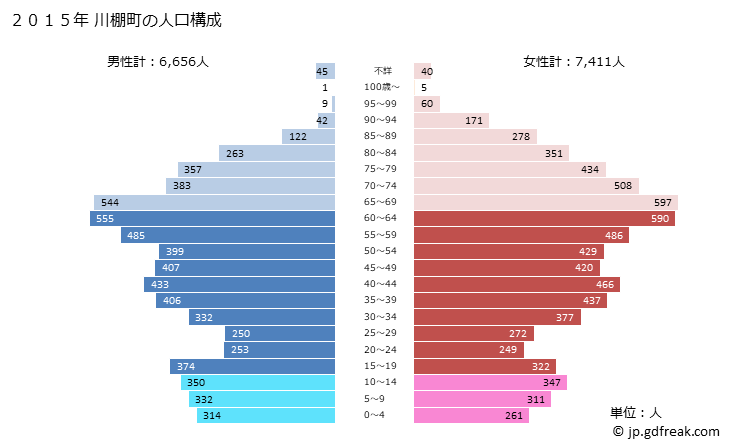 グラフ 川棚町(ｶﾜﾀﾅﾁｮｳ 長崎県)の人口と世帯 2015年の人口ピラミッド