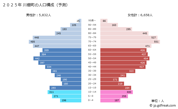 グラフ 川棚町(ｶﾜﾀﾅﾁｮｳ 長崎県)の人口と世帯 2025年の人口ピラミッド