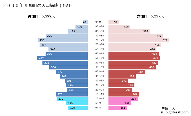 グラフ 川棚町(ｶﾜﾀﾅﾁｮｳ 長崎県)の人口と世帯 2030年の人口ピラミッド（予測）