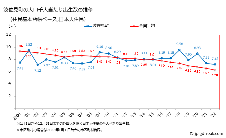 グラフ 波佐見町(ﾊｻﾐﾁｮｳ 長崎県)の人口と世帯 住民千人当たりの出生数（住民基本台帳ベース）