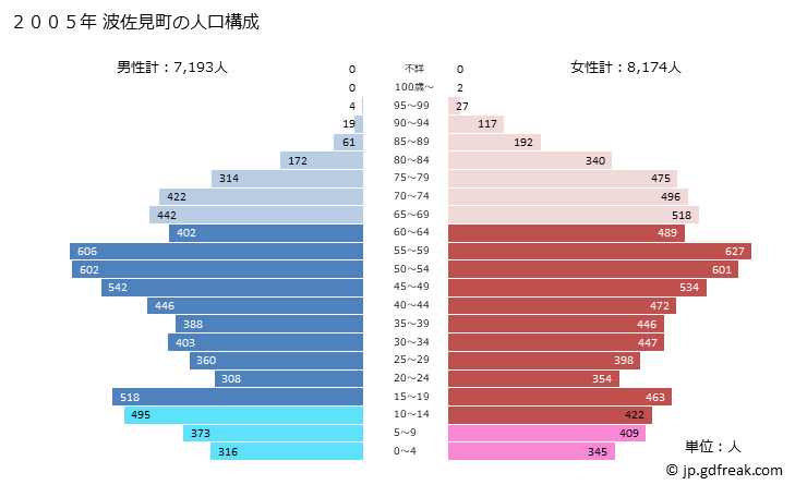 グラフ 波佐見町(ﾊｻﾐﾁｮｳ 長崎県)の人口と世帯 2005年の人口ピラミッド