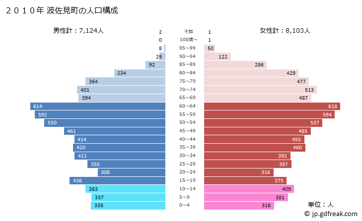 グラフ 波佐見町(ﾊｻﾐﾁｮｳ 長崎県)の人口と世帯 2010年の人口ピラミッド