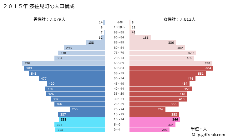 グラフ 波佐見町(ﾊｻﾐﾁｮｳ 長崎県)の人口と世帯 2015年の人口ピラミッド