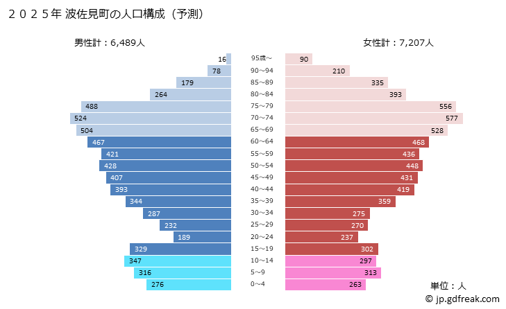 グラフ 波佐見町(ﾊｻﾐﾁｮｳ 長崎県)の人口と世帯 2025年の人口ピラミッド