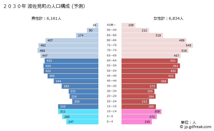 グラフ 波佐見町(ﾊｻﾐﾁｮｳ 長崎県)の人口と世帯 2030年の人口ピラミッド（予測）