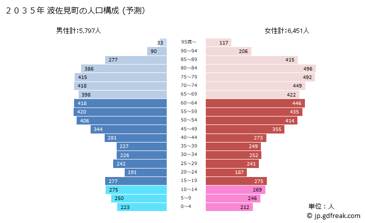 グラフ 波佐見町(ﾊｻﾐﾁｮｳ 長崎県)の人口と世帯 2035年の人口ピラミッド（予測）