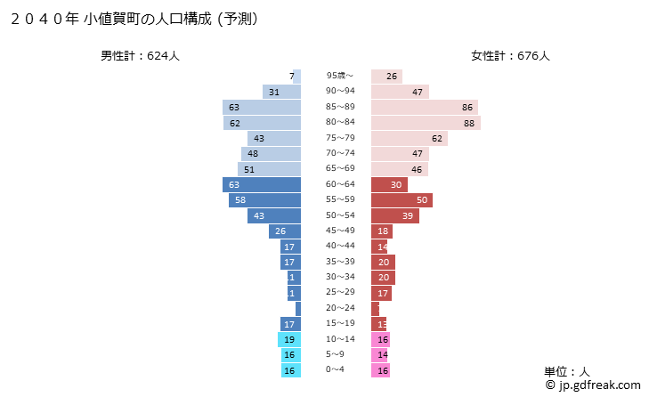 グラフ 小値賀町(ｵﾁﾞｶﾁｮｳ 長崎県)の人口と世帯 2040年の人口ピラミッド（予測）