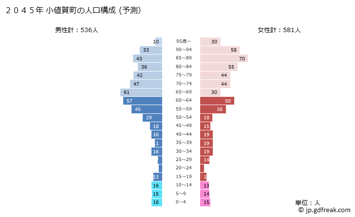 グラフ 小値賀町(ｵﾁﾞｶﾁｮｳ 長崎県)の人口と世帯 2045年の人口ピラミッド（予測）