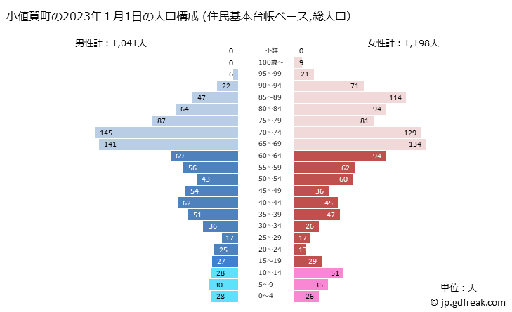 グラフ 小値賀町(ｵﾁﾞｶﾁｮｳ 長崎県)の人口と世帯 2023年の人口ピラミッド（住民基本台帳ベース）