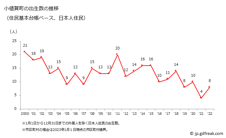 グラフ 小値賀町(ｵﾁﾞｶﾁｮｳ 長崎県)の人口と世帯 出生数推移（住民基本台帳ベース）