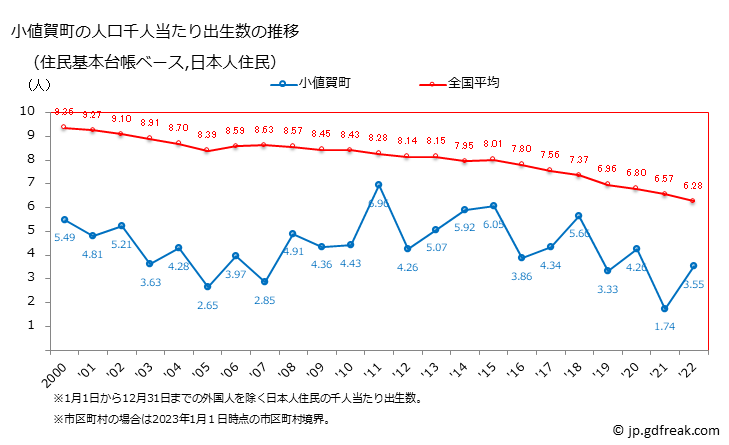 グラフ 小値賀町(ｵﾁﾞｶﾁｮｳ 長崎県)の人口と世帯 住民千人当たりの出生数（住民基本台帳ベース）