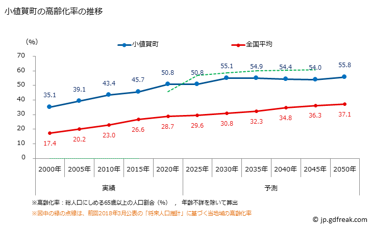グラフ 小値賀町(ｵﾁﾞｶﾁｮｳ 長崎県)の人口と世帯 高齢化率の推移