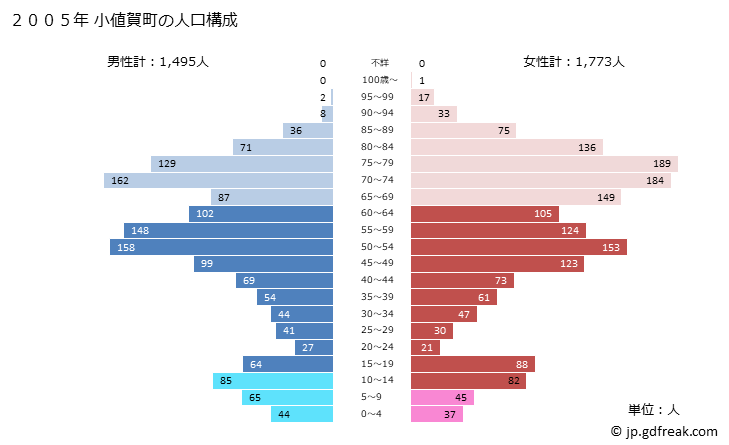 グラフ 小値賀町(ｵﾁﾞｶﾁｮｳ 長崎県)の人口と世帯 2005年の人口ピラミッド