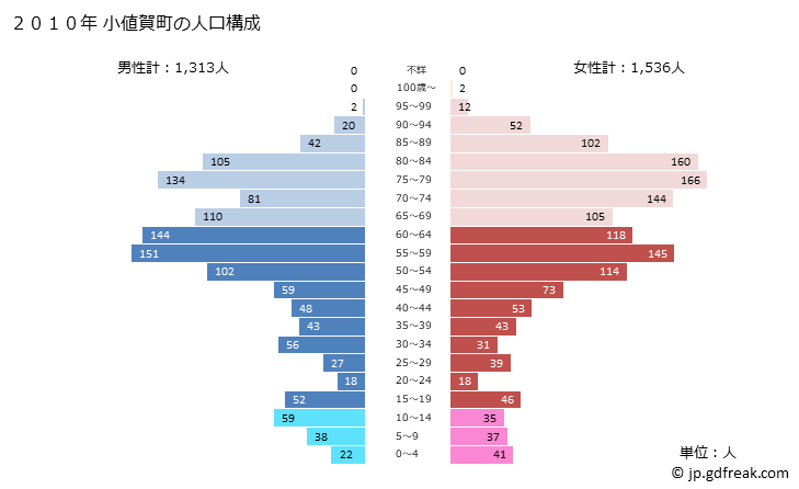 グラフ 小値賀町(ｵﾁﾞｶﾁｮｳ 長崎県)の人口と世帯 2010年の人口ピラミッド
