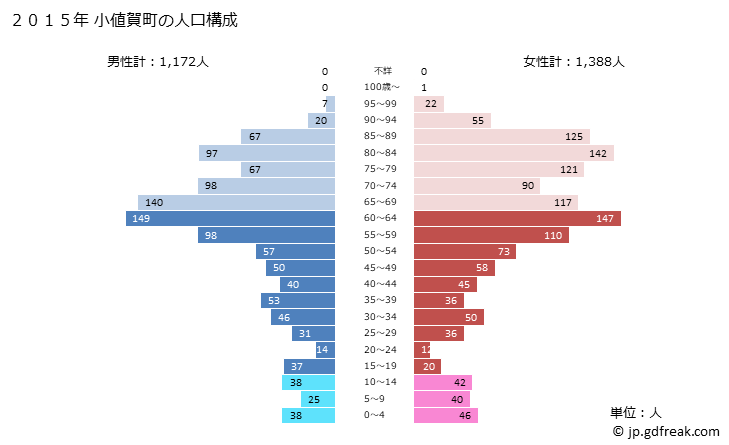 グラフ 小値賀町(ｵﾁﾞｶﾁｮｳ 長崎県)の人口と世帯 2015年の人口ピラミッド
