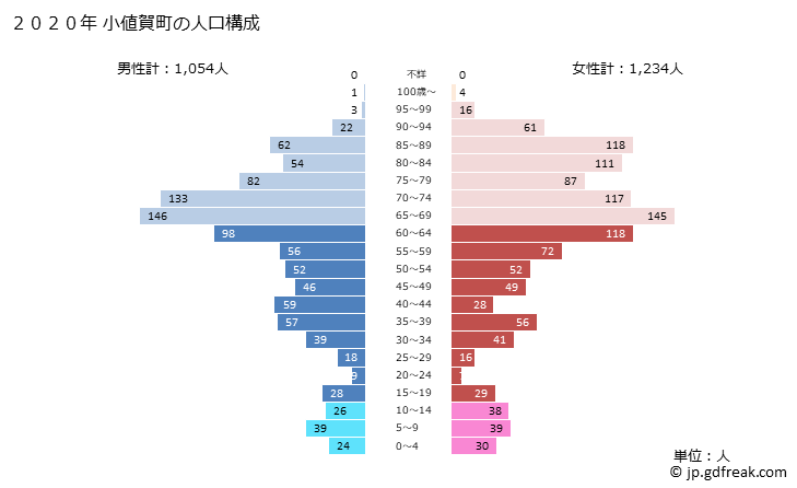 グラフ 小値賀町(ｵﾁﾞｶﾁｮｳ 長崎県)の人口と世帯 2020年の人口ピラミッド