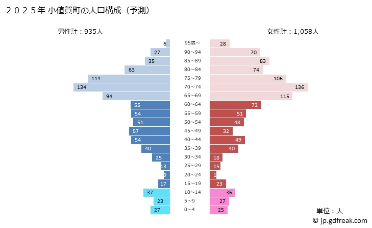 グラフ 小値賀町(ｵﾁﾞｶﾁｮｳ 長崎県)の人口と世帯 2025年の人口ピラミッド