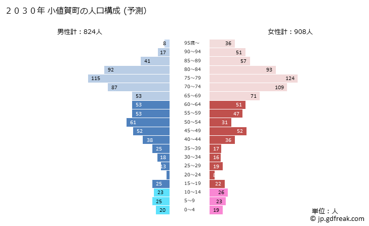 グラフ 小値賀町(ｵﾁﾞｶﾁｮｳ 長崎県)の人口と世帯 2030年の人口ピラミッド（予測）
