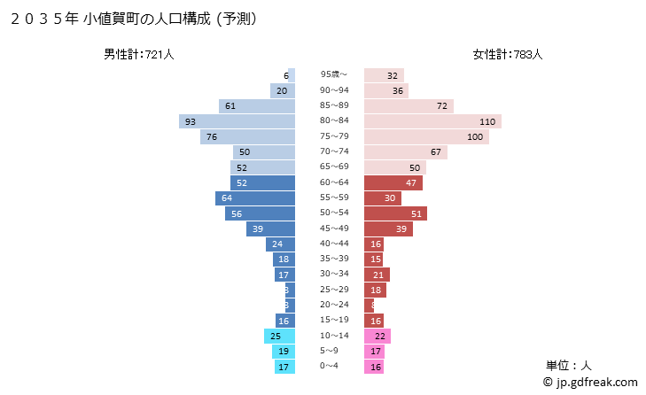 グラフ 小値賀町(ｵﾁﾞｶﾁｮｳ 長崎県)の人口と世帯 2035年の人口ピラミッド（予測）