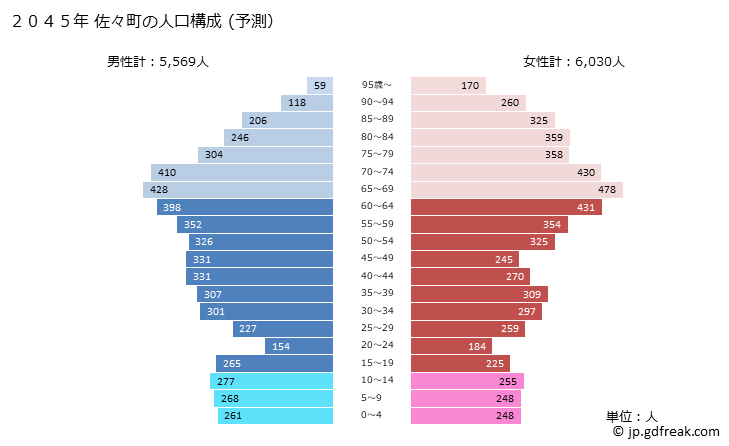 グラフ 佐々町(ｻｻﾞﾁｮｳ 長崎県)の人口と世帯 2045年の人口ピラミッド（予測）