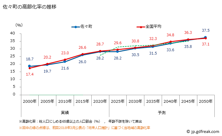 グラフ 佐々町(ｻｻﾞﾁｮｳ 長崎県)の人口と世帯 高齢化率の推移