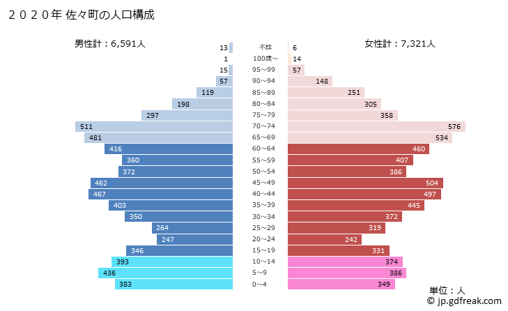 グラフ 佐々町(ｻｻﾞﾁｮｳ 長崎県)の人口と世帯 2020年の人口ピラミッド