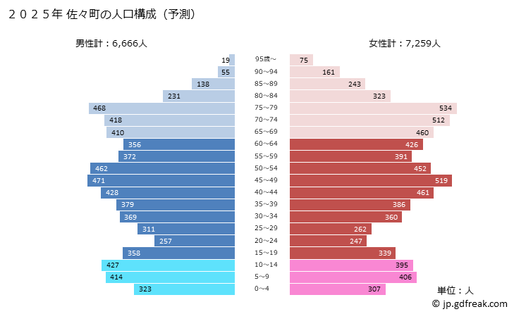 グラフ 佐々町(ｻｻﾞﾁｮｳ 長崎県)の人口と世帯 2025年の人口ピラミッド