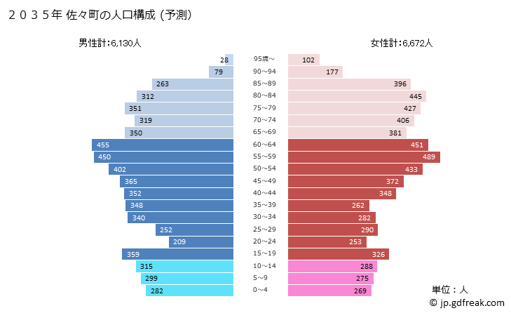 グラフ 佐々町(ｻｻﾞﾁｮｳ 長崎県)の人口と世帯 2035年の人口ピラミッド（予測）